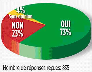 sondage